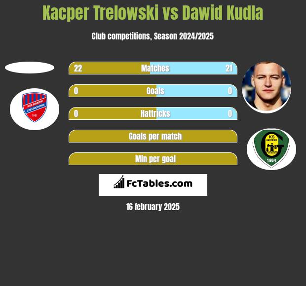 Kacper Trelowski vs Dawid Kudła h2h player stats