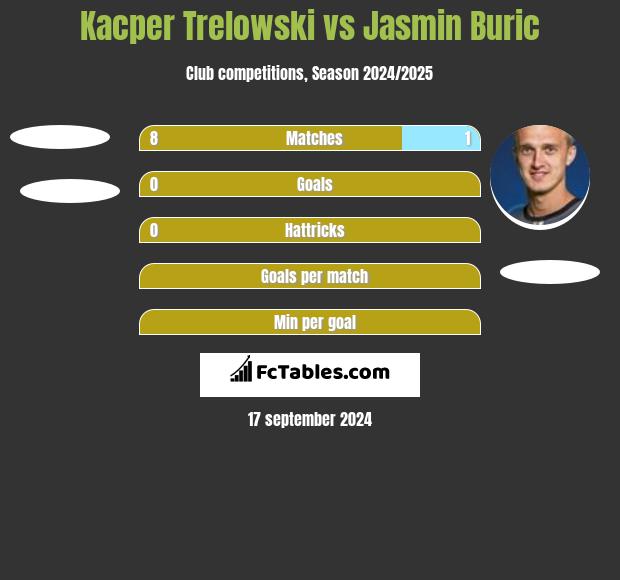 Kacper Trelowski vs Jasmin Buric h2h player stats