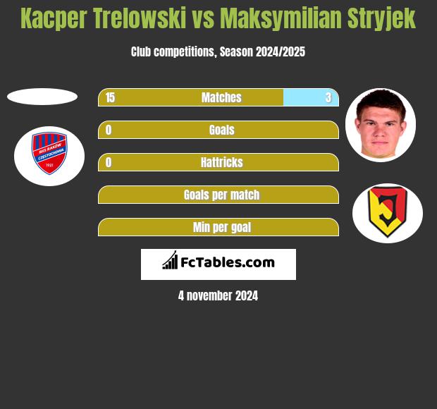 Kacper Trelowski vs Maksymilian Stryjek h2h player stats