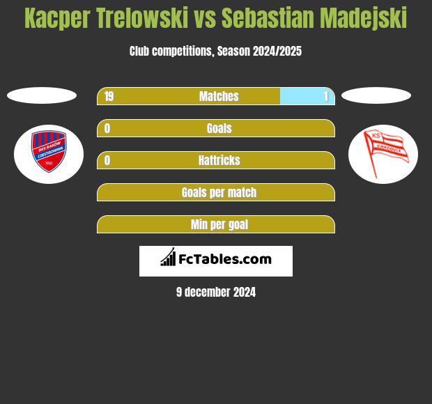 Kacper Trelowski vs Sebastian Madejski h2h player stats