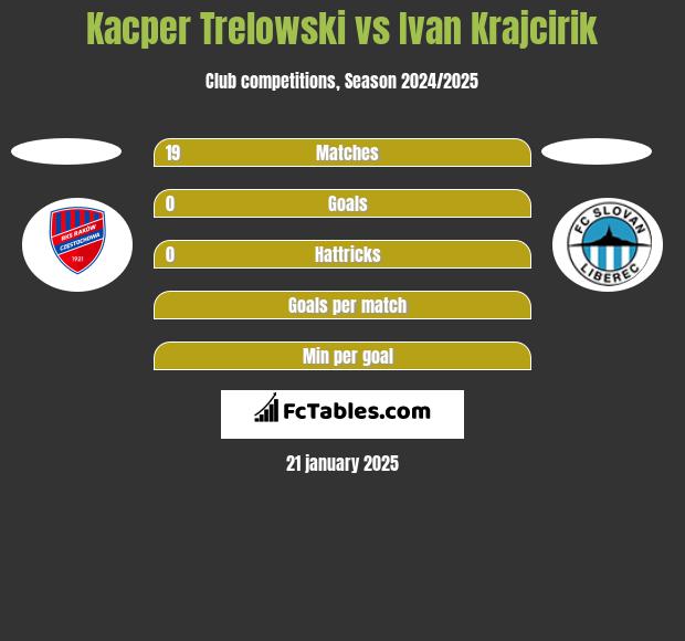 Kacper Trelowski vs Ivan Krajcirik h2h player stats