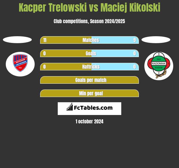 Kacper Trelowski vs Maciej Kikolski h2h player stats