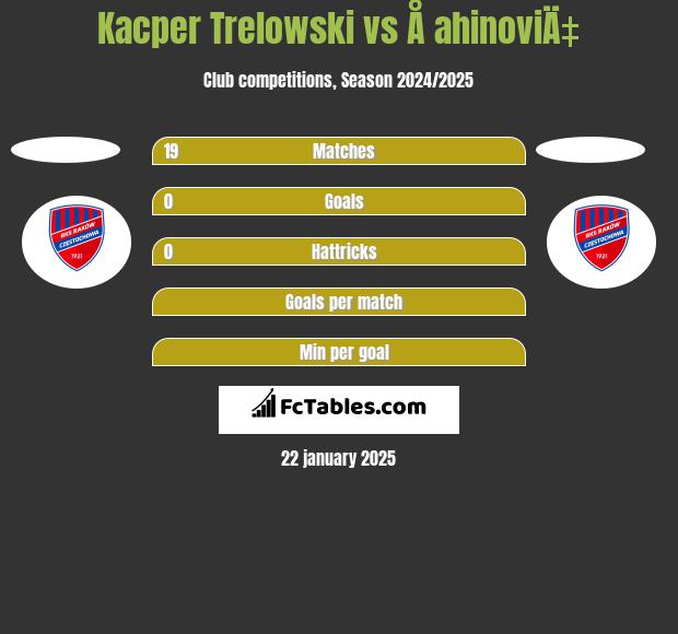 Kacper Trelowski vs Å ahinoviÄ‡ h2h player stats