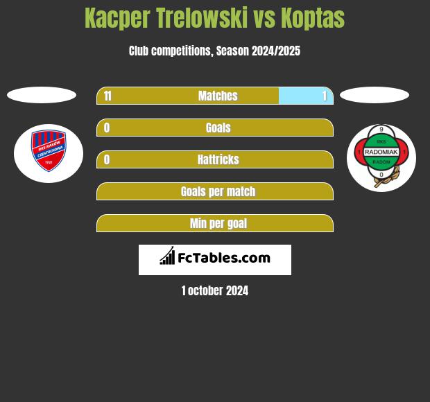 Kacper Trelowski vs Koptas h2h player stats