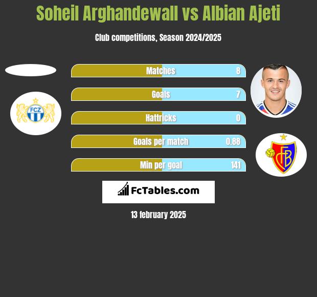 Soheil Arghandewall vs Albian Ajeti h2h player stats