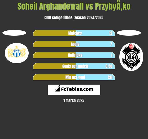 Soheil Arghandewall vs PrzybyÅ‚ko h2h player stats