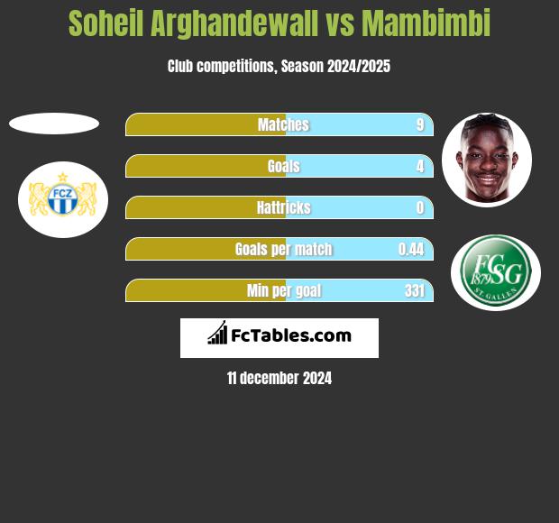 Soheil Arghandewall vs Mambimbi h2h player stats