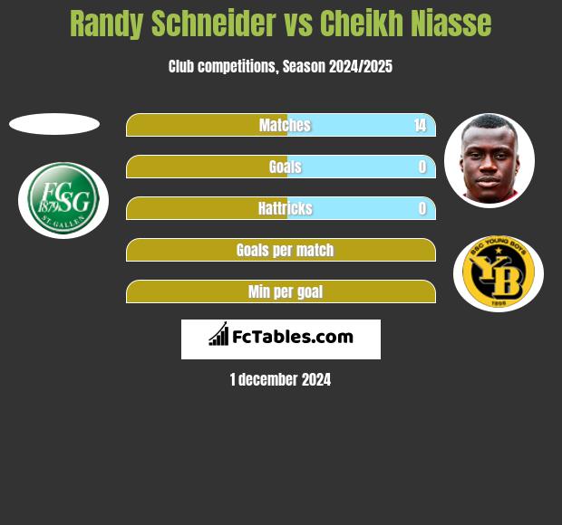 Randy Schneider vs Cheikh Niasse h2h player stats