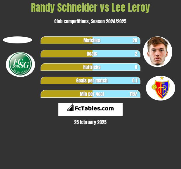 Randy Schneider vs Lee Leroy h2h player stats