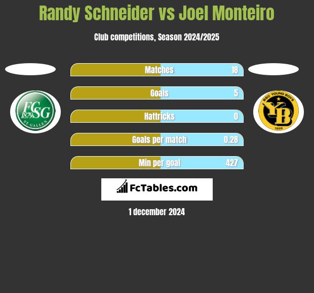 Randy Schneider vs Joel Monteiro h2h player stats