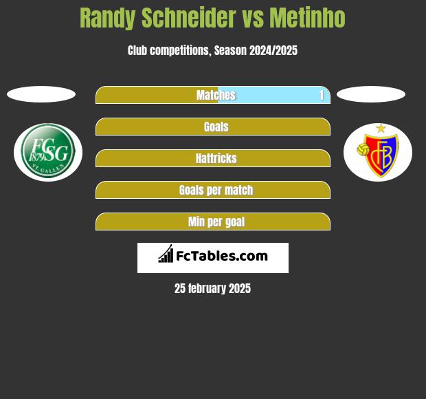 Randy Schneider vs Metinho h2h player stats