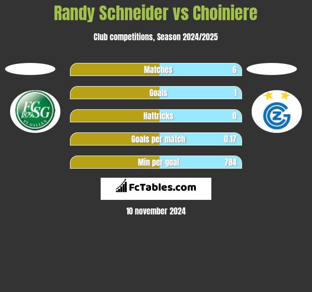 Randy Schneider vs Choiniere h2h player stats