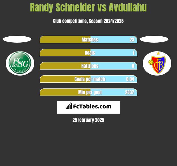 Randy Schneider vs Avdullahu h2h player stats