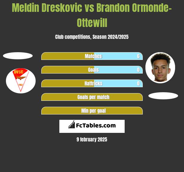 Meldin Dreskovic vs Brandon Ormonde-Ottewill h2h player stats