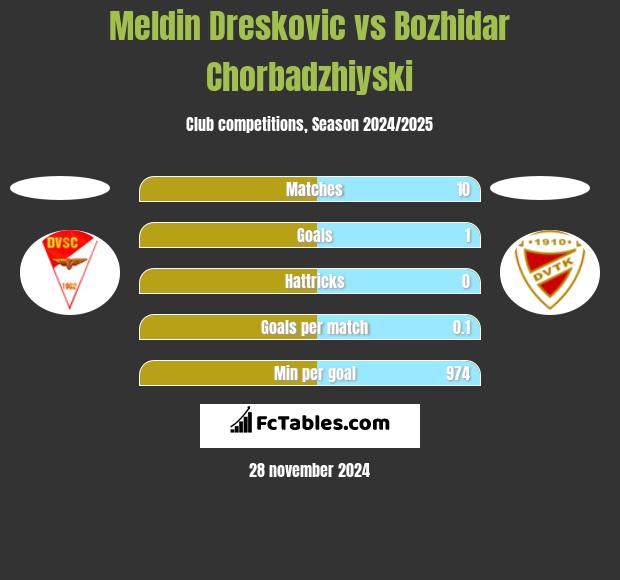 Meldin Dreskovic vs Bozhidar Chorbadzhiyski h2h player stats