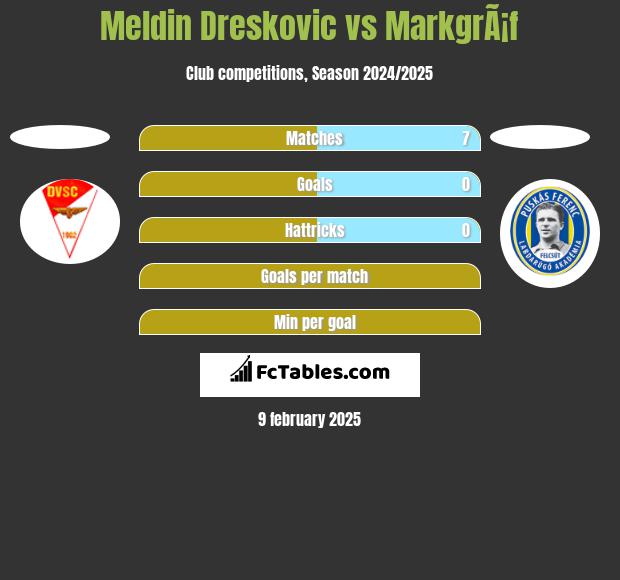 Meldin Dreskovic vs MarkgrÃ¡f h2h player stats