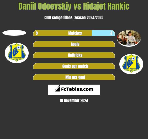 Daniil Odoevskiy vs Hidajet Hankic h2h player stats