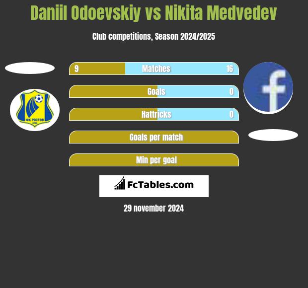 Daniil Odoevskiy vs Nikita Medvedev h2h player stats