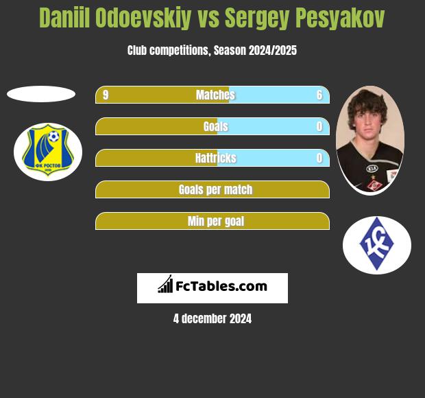 Daniil Odoevskiy vs Sergey Pesyakov h2h player stats