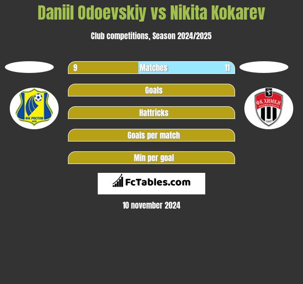 Daniil Odoevskiy vs Nikita Kokarev h2h player stats