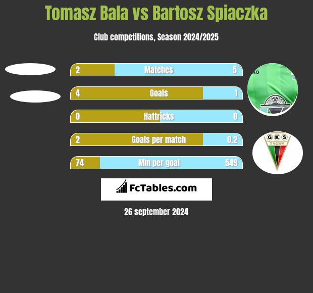 Tomasz Bala vs Bartosz Spiaczka h2h player stats