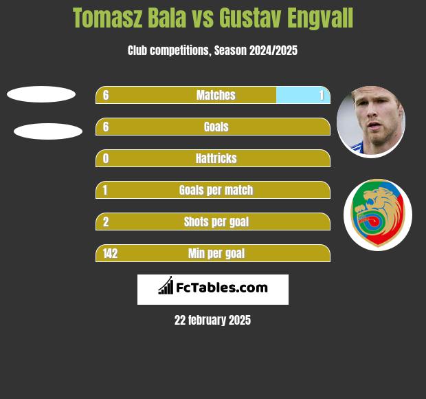 Tomasz Bala vs Gustav Engvall h2h player stats