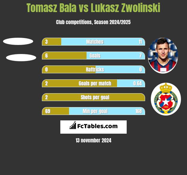 Tomasz Bala vs Łukasz Zwoliński h2h player stats