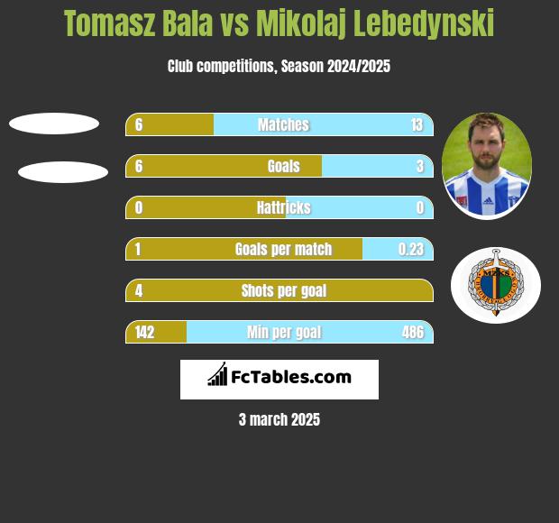 Tomasz Bala vs Mikołaj Lebedyński h2h player stats