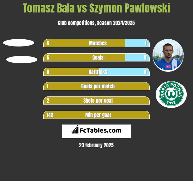 Tomasz Bala vs Szymon Pawłowski h2h player stats