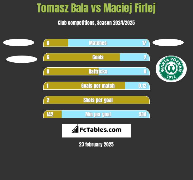 Tomasz Bala vs Maciej Firlej h2h player stats