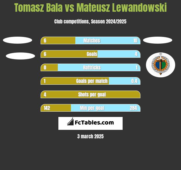 Tomasz Bala vs Mateusz Lewandowski h2h player stats