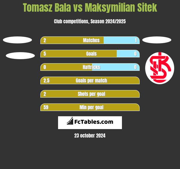 Tomasz Bala vs Maksymilian Sitek h2h player stats