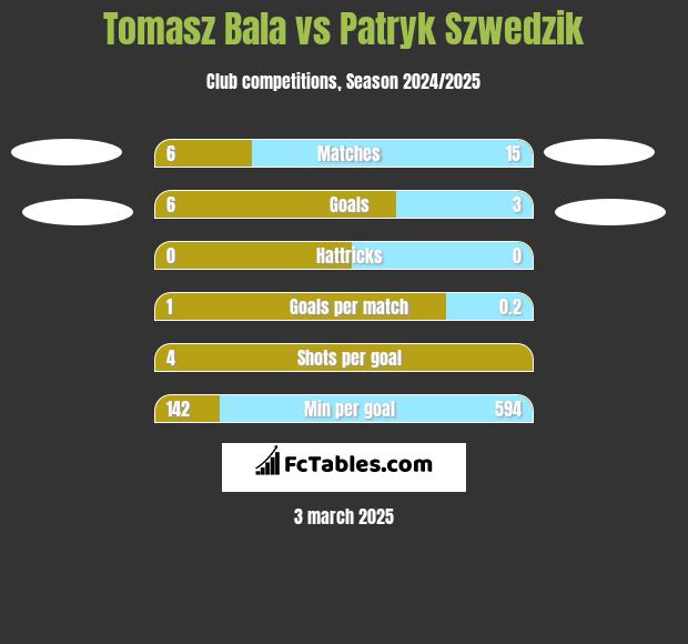 Tomasz Bala vs Patryk Szwedzik h2h player stats