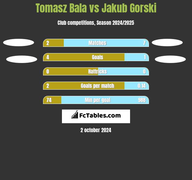 Tomasz Bala vs Jakub Gorski h2h player stats