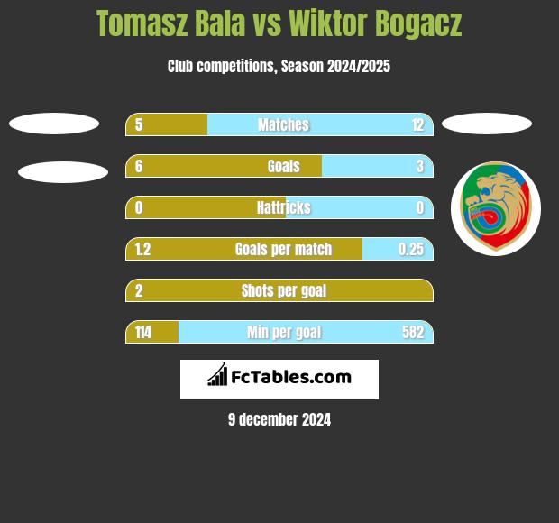 Tomasz Bala vs Wiktor Bogacz h2h player stats