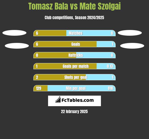 Tomasz Bala vs Mate Szolgai h2h player stats