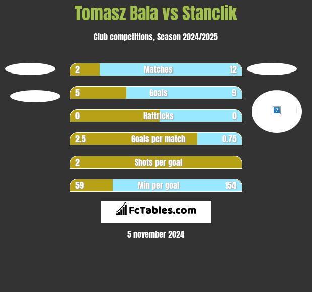 Tomasz Bala vs Stanclik h2h player stats