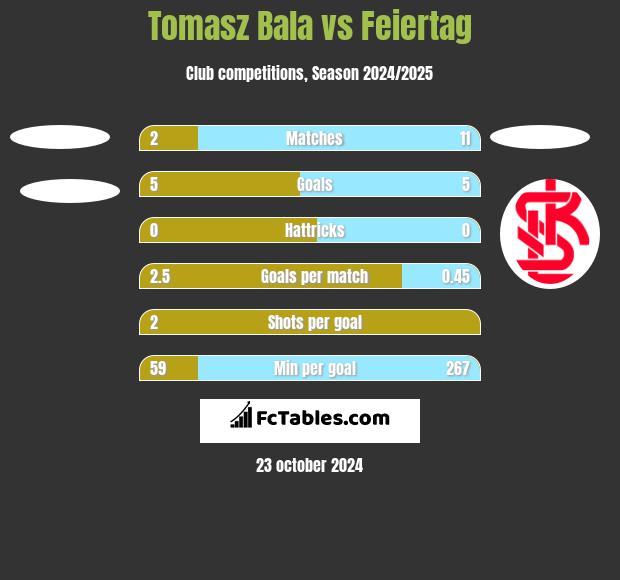 Tomasz Bala vs Feiertag h2h player stats