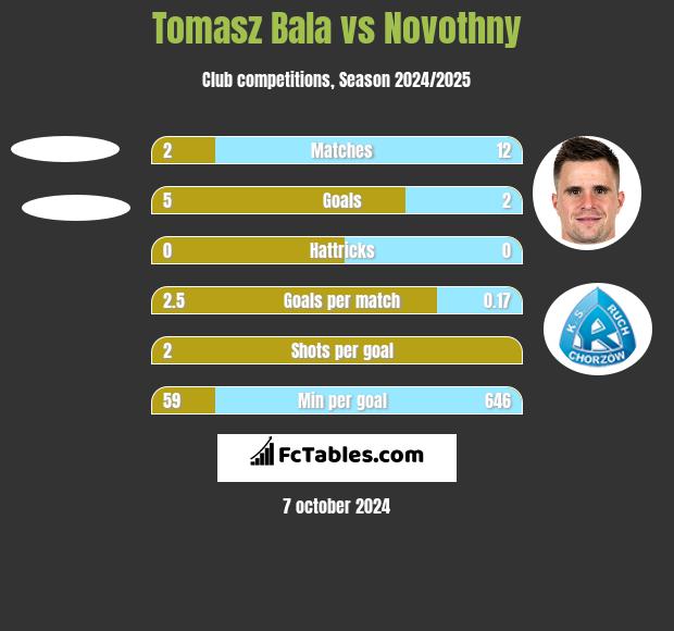 Tomasz Bala vs Novothny h2h player stats