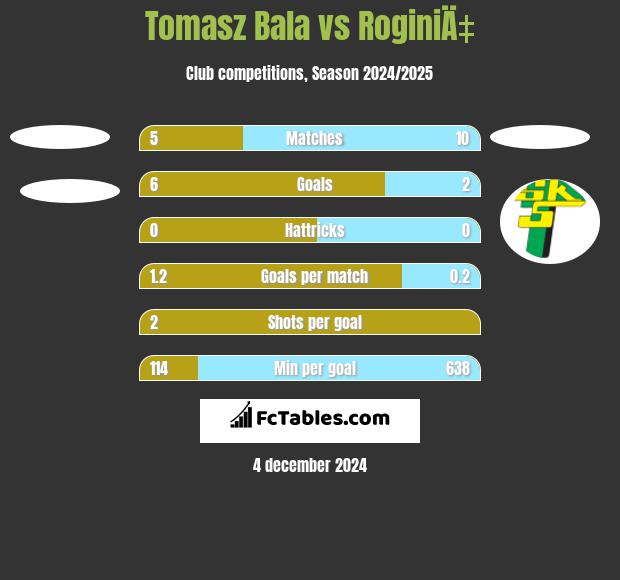 Tomasz Bala vs RoginiÄ‡ h2h player stats