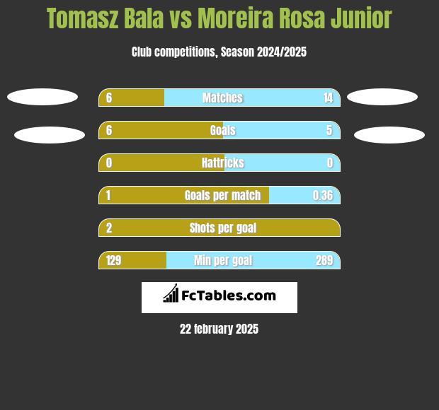 Tomasz Bala vs Moreira Rosa Junior h2h player stats