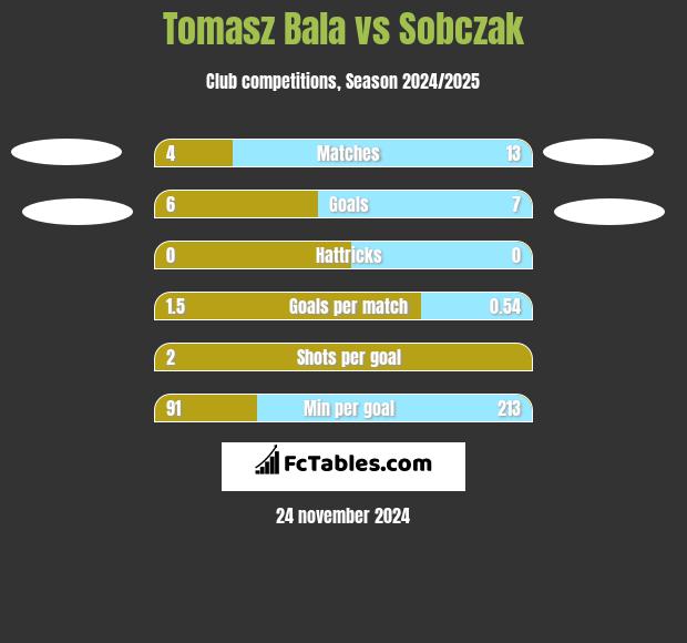 Tomasz Bala vs Sobczak h2h player stats