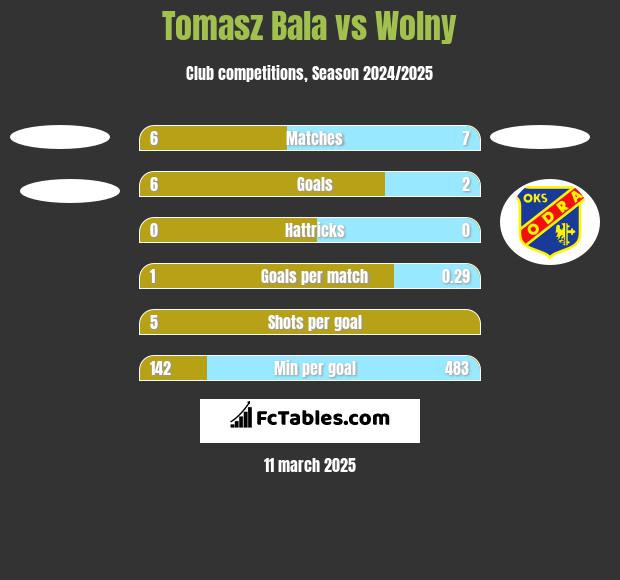 Tomasz Bala vs Wolny h2h player stats