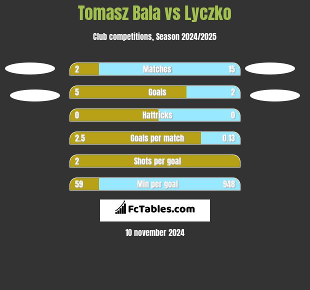 Tomasz Bala vs Lyczko h2h player stats