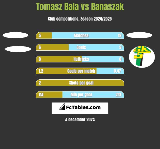 Tomasz Bala vs Banaszak h2h player stats