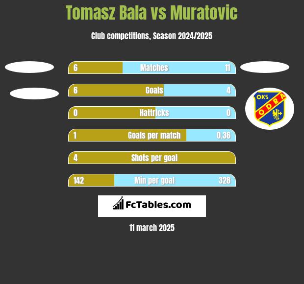 Tomasz Bala vs Muratovic h2h player stats