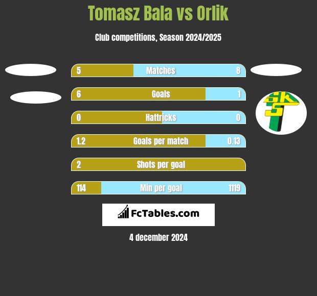 Tomasz Bala vs Orlik h2h player stats