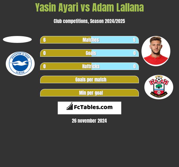 Yasin Ayari vs Adam Lallana h2h player stats