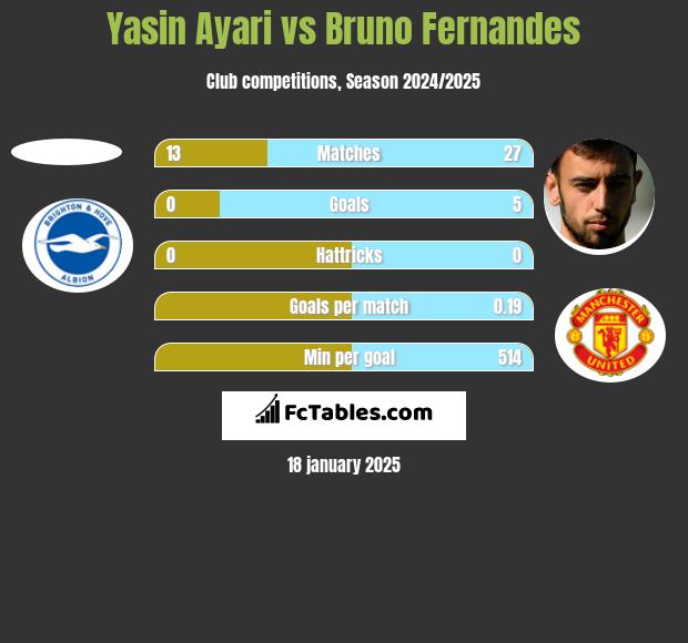 Yasin Ayari vs Bruno Fernandes h2h player stats