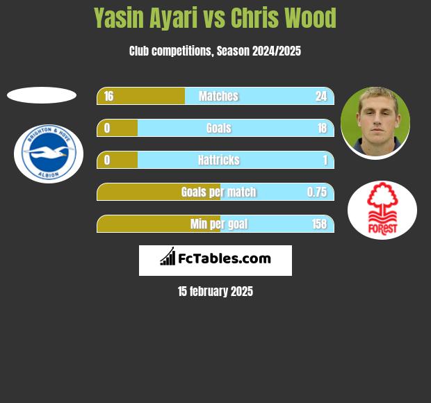 Yasin Ayari vs Chris Wood h2h player stats